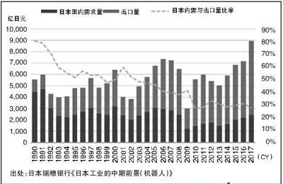 从日本机器人产业领域能学到什么? 从日本机器人产业领域能学到什么?